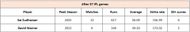 Sai Sudharsan vs David Warner - Peak Numbers
